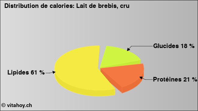 Calories: Lait de brebis, cru (diagramme, valeurs nutritives)