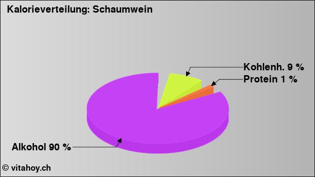 Kalorienverteilung: Schaumwein (Grafik, Nährwerte)