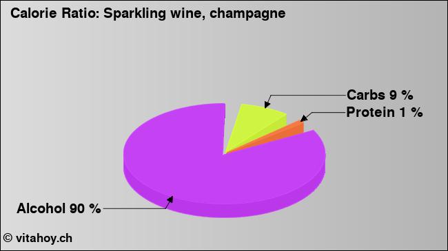 Calorie ratio: Sparkling wine, champagne (chart, nutrition data)