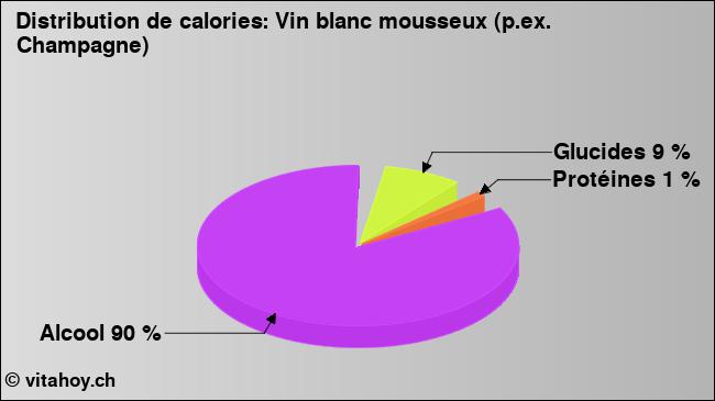 Calories: Vin blanc mousseux (p.ex. Champagne) (diagramme, valeurs nutritives)