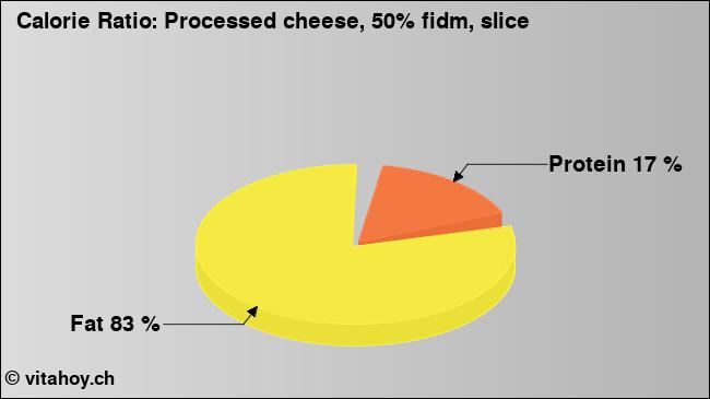 Calorie ratio: Processed cheese, 50% fidm, slice (chart, nutrition data)