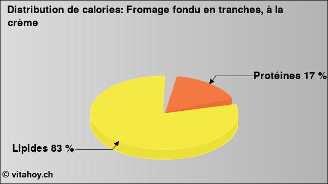 Calories: Fromage fondu en tranches, à la crème (diagramme, valeurs nutritives)