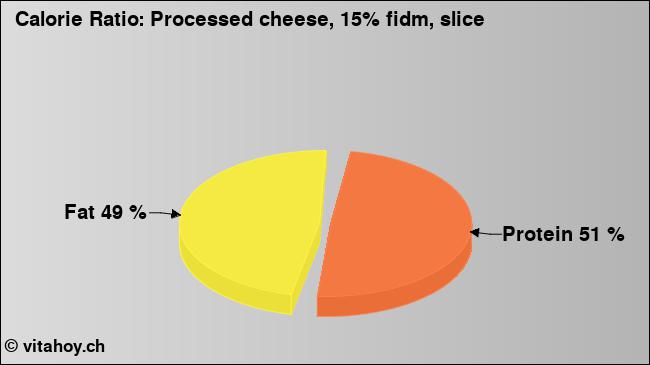 Calorie ratio: Processed cheese, 15% fidm, slice (chart, nutrition data)