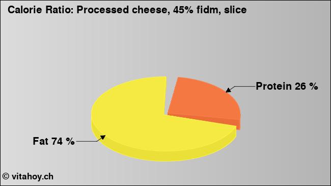 Calorie ratio: Processed cheese, 45% fidm, slice (chart, nutrition data)