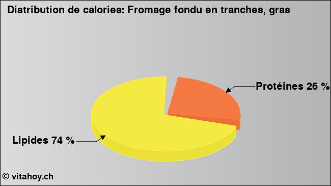 Calories: Fromage fondu en tranches, gras (diagramme, valeurs nutritives)