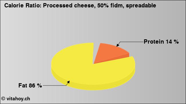 Calorie ratio: Processed cheese, 50% fidm, spreadable (chart, nutrition data)
