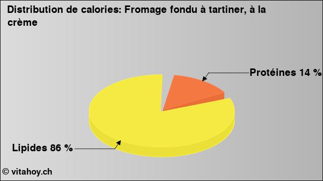 Calories: Fromage fondu à tartiner, à la crème (diagramme, valeurs nutritives)