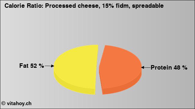 Calorie ratio: Processed cheese, 15% fidm, spreadable (chart, nutrition data)