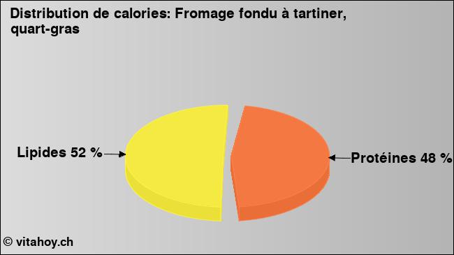 Calories: Fromage fondu à tartiner, quart-gras (diagramme, valeurs nutritives)