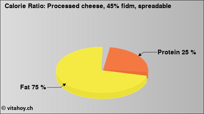 Calorie ratio: Processed cheese, 45% fidm, spreadable (chart, nutrition data)