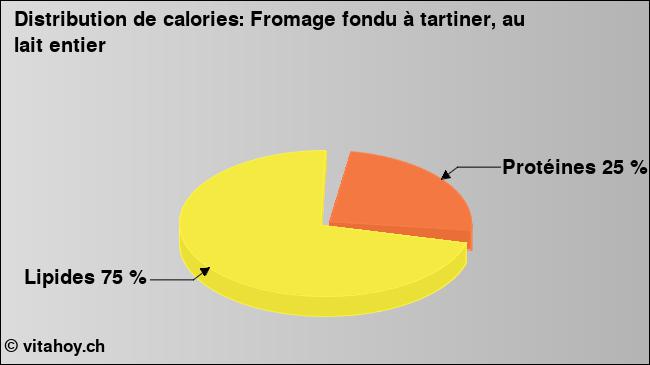 Calories: Fromage fondu à tartiner, au lait entier (diagramme, valeurs nutritives)