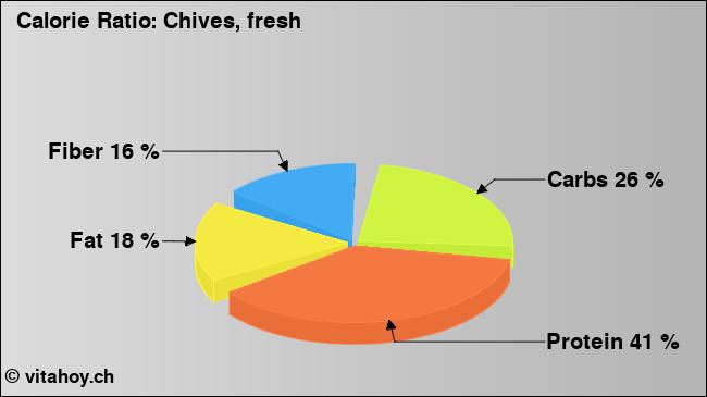 Calorie ratio: Chives, fresh (chart, nutrition data)