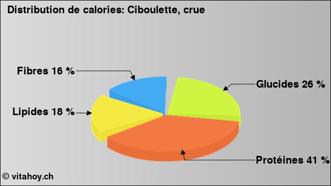 Calories: Ciboulette, crue (diagramme, valeurs nutritives)