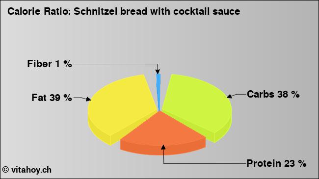 Calorie ratio: Schnitzel bread with cocktail sauce (chart, nutrition data)