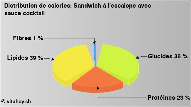 Calories: Sandwich à l'escalope avec sauce cocktail (diagramme, valeurs nutritives)