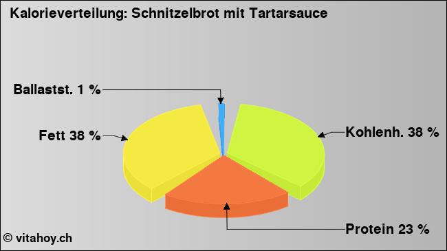 Kalorienverteilung: Schnitzelbrot mit Tartarsauce (Grafik, Nährwerte)