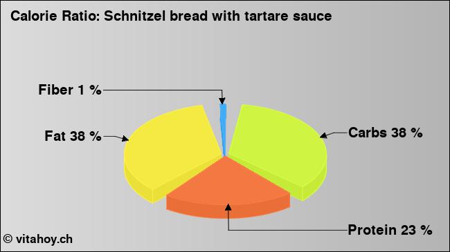 Calorie ratio: Schnitzel bread with tartare sauce (chart, nutrition data)