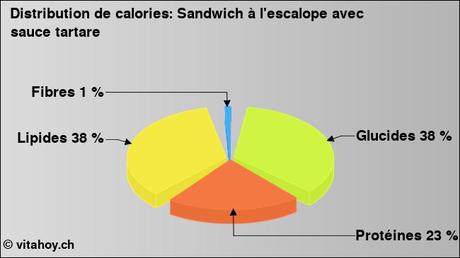 Calories: Sandwich à l'escalope avec sauce tartare (diagramme, valeurs nutritives)