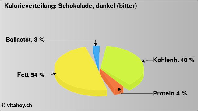 Kalorienverteilung: Schokolade, dunkel (Grafik, Nährwerte)