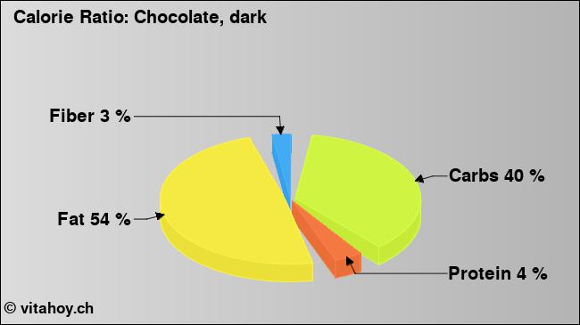Calorie ratio: Choccolate, dark (chart, nutrition data)