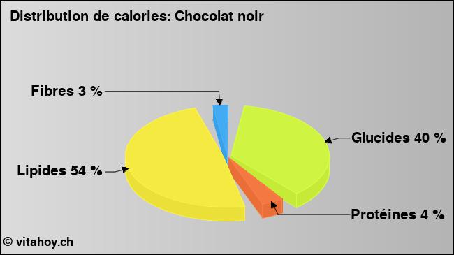 Calories: choccolate, foncé (diagramme, valeurs nutritives)
