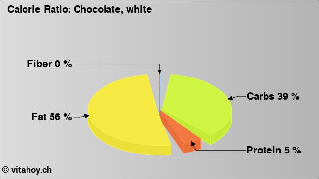 Calorie ratio: Chocolate, white (chart, nutrition data)