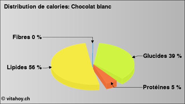 Calories: Chocolat blanc (diagramme, valeurs nutritives)