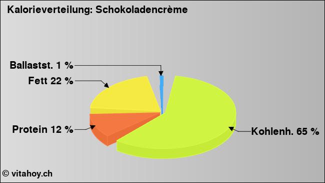 Kalorienverteilung: Schokoladencrème (Grafik, Nährwerte)
