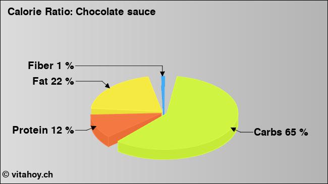 Calorie ratio: Chocolate sauce (chart, nutrition data)