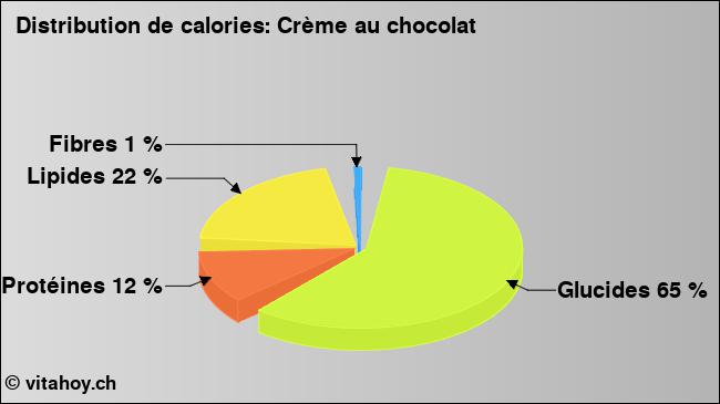 Calories: Crème au chocolat (diagramme, valeurs nutritives)