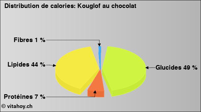 Calories: Kouglof au chocolat (diagramme, valeurs nutritives)