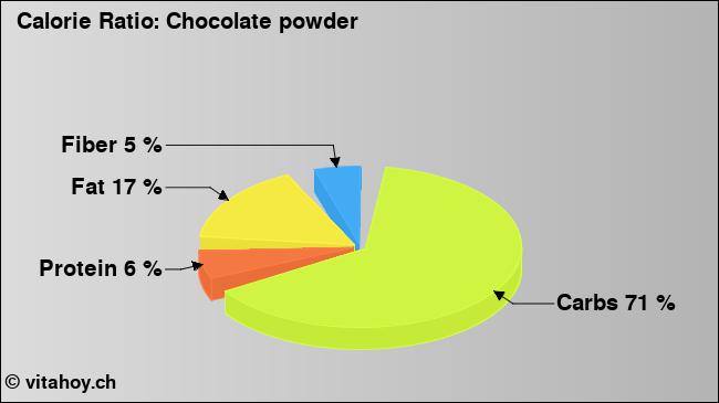 Calorie ratio: Chocolate powder (chart, nutrition data)