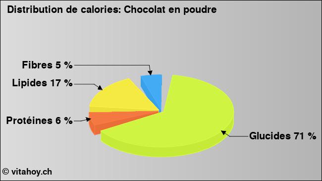 Calories: Chocolat en poudre (diagramme, valeurs nutritives)