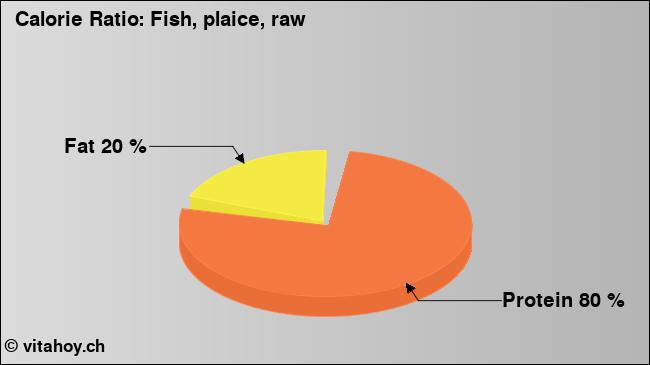 Calorie ratio: Fish, plaice, raw (chart, nutrition data)