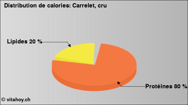 Calories: Carrelet, cru (diagramme, valeurs nutritives)