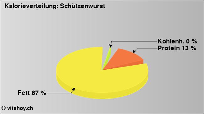 Kalorienverteilung: Schützenwurst (Grafik, Nährwerte)