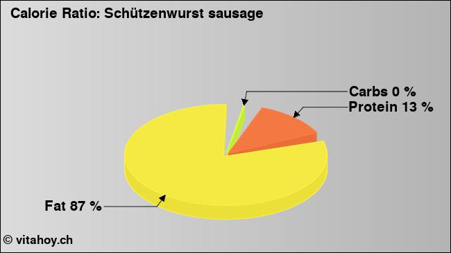 Calorie ratio: Schützenwurst sausage (chart, nutrition data)