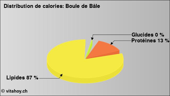 Calories: Boule de Bâle (diagramme, valeurs nutritives)