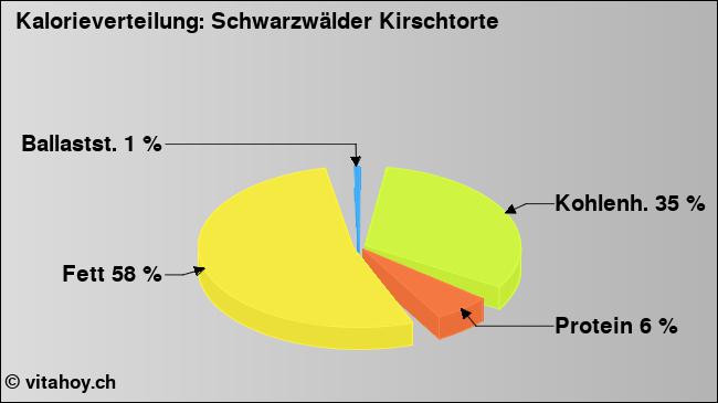 Kalorienverteilung: Schwarzwälder Kirschtorte (Grafik, Nährwerte)