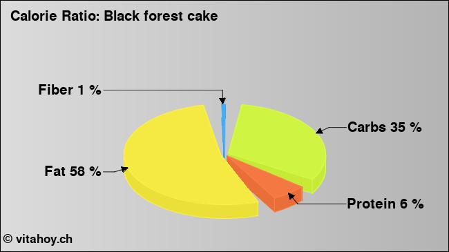 Calorie ratio: Black forest cake (chart, nutrition data)