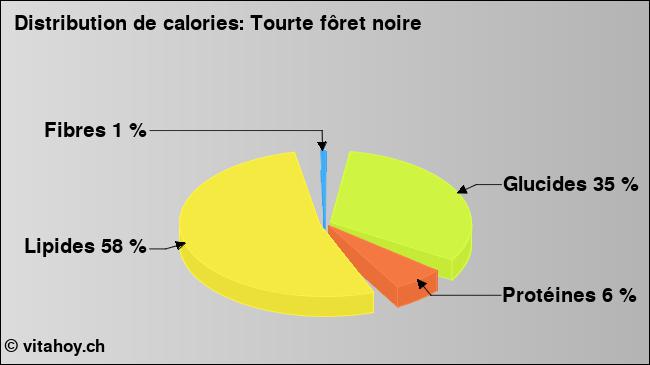 Calories: Tourte fôret noire (diagramme, valeurs nutritives)