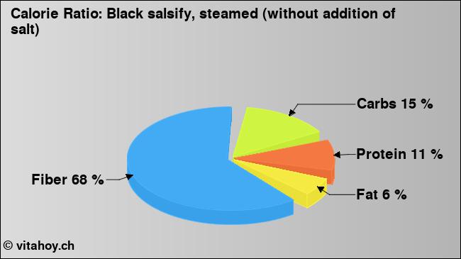 Calorie ratio: Black salsify, steamed (without addition of salt) (chart, nutrition data)