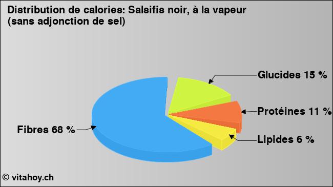 Calories: Salsifis noir, à la vapeur (sans adjonction de sel) (diagramme, valeurs nutritives)