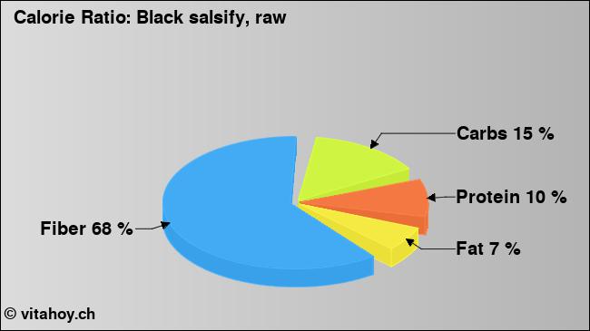 Calorie ratio: Black salsify, raw (chart, nutrition data)