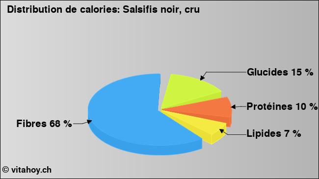 Calories: Salsifis noir, cru (diagramme, valeurs nutritives)