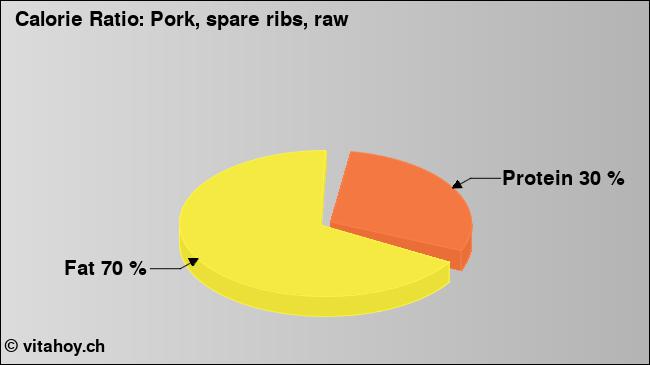 Calorie ratio: Pork, spare ribs, raw (chart, nutrition data)