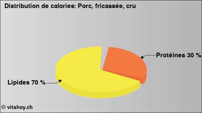 Calories: Porc, fricassée, cru (diagramme, valeurs nutritives)