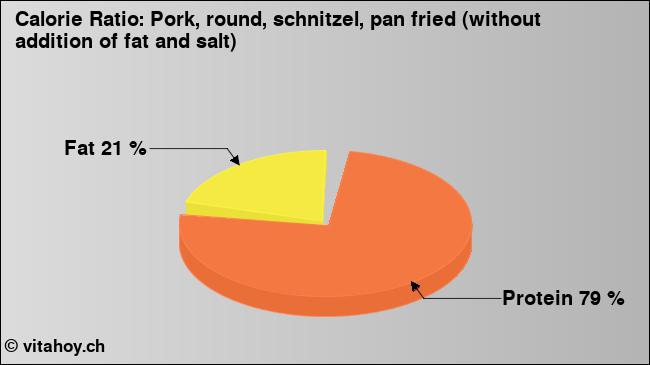 Calorie ratio: Pork, round, schnitzel, pan fried (without addition of fat and salt) (chart, nutrition data)