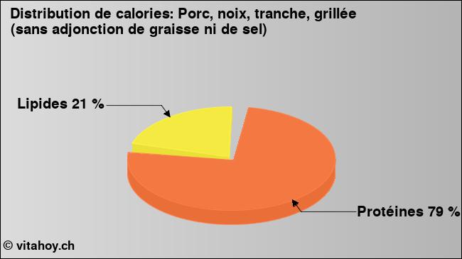Calories: Porc, noix, tranche, grillée (sans adjonction de graisse ni de sel) (diagramme, valeurs nutritives)