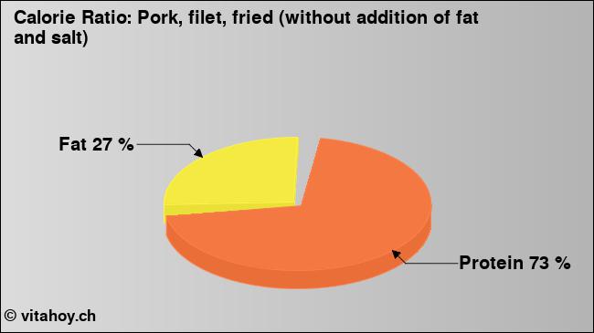 Calorie ratio: Pork, filet, fried (without addition of fat and salt) (chart, nutrition data)